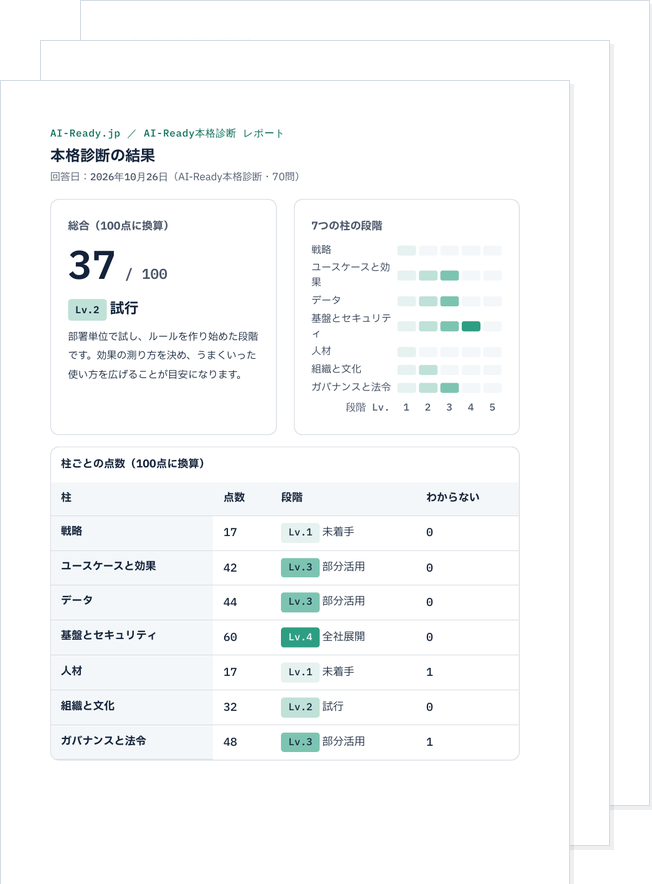 AI-Ready本格診断のレポートの見本。総合の点数と段階、7つの柱の段階の格子、柱ごとの点数の表が記載されています。2ページ目以降に優先して取り組むこと5つと90日の計画が続きます