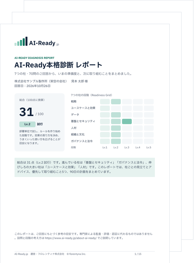 AI-Ready本格診断のレポートの見本。総合の点数と段階、7つの柱の段階の格子、柱ごとの点数の表が記載されています。2ページ目以降に優先して取り組むこと5つと90日の計画が続きます